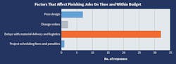 Fig. 4. Far and away, the most pressing issue on Top 50 company&rsquo;s minds (as it relates to their ability to get a job done on time and within budget) is overwhelmingly &ldquo;delays with material delivery and logistics.&rdquo;