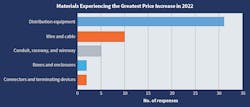 Fig. 6. Unlike last year, in which &ldquo;wire and cable&rdquo; ran away with the top spot as the material type experiencing the greatest increase in price, &ldquo;distribution equipment&rdquo; received the most votes (31) by far this year.