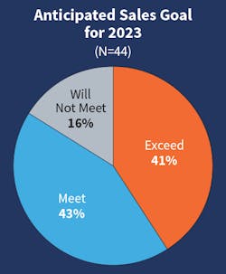 Fig. 9. When it comes to making revenue projections, responses from Top 50 companies mirrored last year&rsquo;s results &mdash; with the majority expecting to either meet or exceed sales goals for this year.