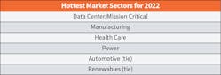 Table 1. For the sixth year in a row, data center/mission critical construction held its place as the top market bringing in the greatest dollar volume of projects in 2022. Manufacturing, health care, and power held their spots. But automotive and renewables made their debut on the hot list.