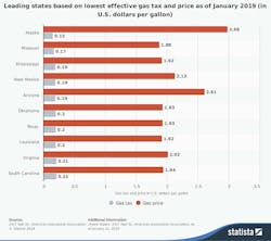 Ecmweb Com Sites Ecmweb com Files Statistic Id509567 Us States With The Lowest Gas Tax And Price 2019 770