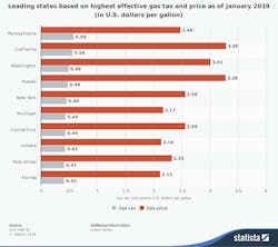 Ecmweb Com Sites Ecmweb com Files Statistic Id509649 Us States With The Highest Gas Tax And Price 2019 770