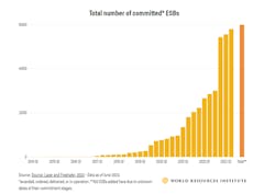 Electric school bus deployments have been steadily rising, accelerating in 2023.