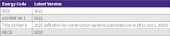 Table. A listing of the most recent published versions of four key energy codes.