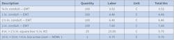 Table 1. Direct labor hours are calculated by the number of materials multiplied by the appropriate labor units of each material item.