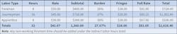 Table 2. Allocate direct labor costs with the appropriate labor rates for each class.