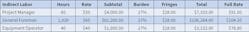 Table 3. Indirect labor rates include the base rate, burden, and benefits costs for each individual.