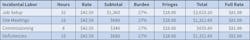 Table 4. Incidental labor rates include tasks that field workers will complete throughout the course of the project.