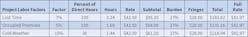 Table 5. Project labor factor rates include factors that negatively impact labor.