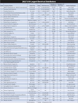 The five largest electrical distributors in North America -- WESCO, Sonepar, Graybar Electric, Consolidated Electrical Distributors (CED), and Rexel -- operate more than 3,200 branches and account for no less than 36% of the electrical market&rsquo;s estimated total combined 2020 sales volume of $113 billion for the United States and Canada.