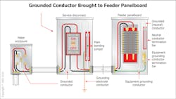 Fig. 8. As can be seen in the above arrangement, the grounded conductor (neutral), the grounding electrode conductor (GEC), and the main bonding jumper are connected together at the service disconnect.