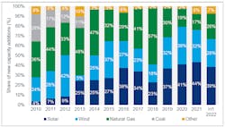 Fig. 1. New U.S. electricity-generating capacity additions, 2010 &ndash; H1 2022.