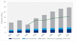 Fig. 2. U.S. solar PV installations and forecasts by segment, 2020-2027.