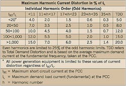 Fig. 2. Table 10.3 from IEEE 519.