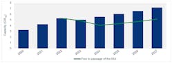 Fig. 3. Residential solar installations and forecast, 2020-2027.