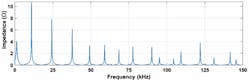 Fig. 3. This graph shows supraharmonics up to 150 kHz generated from wind turbines.