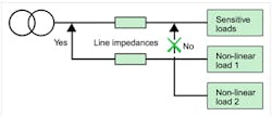 Fig. 4B. Minimize THD by grouping non-linear loads away from sensitive loads.