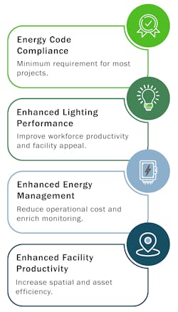 Fig. 3. Typical objectives for a lighting controls installation.