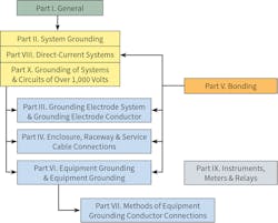 This graphic shows the layout of Art. 250 [Grounding and Bonding]. This Article is divided into 10 Parts. The color coding and arrows help to understand the interrelationships between parts.