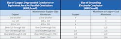 Table 1. NEC Table 250.66 is used for sizing the grounding electrode conductor based on the size of the largest ungrounded conductor.