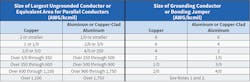 Table 2. Use Table 250.102(C)(1) for sizing grounded conductors, main bonding jumper, system bonding jumper and supply-side bonding jumper for AC systems based on the size of the largest ungrounded conductor. Notice the requirement to use the notes found at the bottom of the table if ungrounded conductors are over 1,100 kcmil. This is different than the table in Fig. 2 for sizing the grounding electrode conductor.