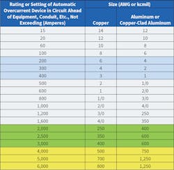 Table 3. NEC Table 250.122 provides the minimum size for equipment grounding conductors based on the rating or setting of the overcurrent device ahead of the equipment in the system.