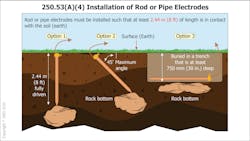 Fig. 3. Refer to Sec. 250.53(A)(4) for installation requirements of rod or pipe electrodes.