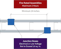 Junction boxes in the same stud cell must meet the applicable requirements of the International Building Code (Sec. 714.4.2).