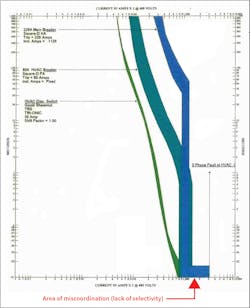 Fig. 2. Time current coordination curve of panel main breaker, HVAC breaker, and HVAC fuse.