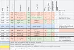 Table 1. A site survey was performed to identify the status of all UPS equipment. The results of that survey are presented in this table.