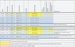 Table 2. After upgrades were completed at the facility, the tabulated data was updated to reflect the new equipment type, size and architecture.