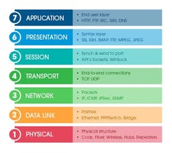 Fig. 1. The seven layers of the OSI model.