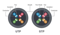 Fig. 2. This diagram illustrates two types of twisted-pair cable cross sections: unshielded (left) and shielded (right).