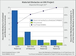 Fig. 2. There are many material-based obstacles that can pop up on a on project.