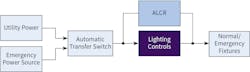 Fig. 2. ALCRs are UL 924-listed devices that provide emergency power to lighting loads by bypassing the local control device in the event of power loss.