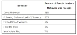 Lytx Achieves Record Breaking Data Milestones; Reports Summer Of 2020 Top 5 Most Common Risky Driving