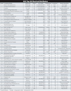 Table 1. The 50 largest electrical distributors had combined revenues of $88.3 billion in 2022, according to Electrical Wholesaling magazine estimates. That&rsquo;s 63% of 2022&rsquo;s total estimated industry sales of $140 billion. &ldquo;NA&rdquo; refers to companies where revenue was reported privately or estimated based on EW&rsquo;s sales-per-employee average calculations.