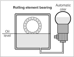 Fig. 2. This image shows the proper oil level for a horizontal motor.