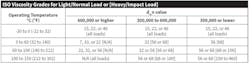 Table 2. Use this table to select the appropriate viscosity.