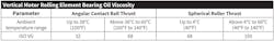 Table 3. For vertical motors, this is a guide for selecting the correct oil viscosity, regardless of bearing size or speed.