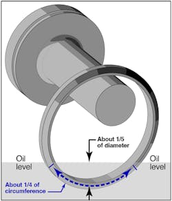 Fig. 4. This drawing shows the proper oil level in a horizontal motor.