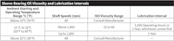 Table 4. To maintain sleeve bearing clearances, follow this table&rsquo;s viscosity guidelines.