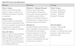 Nec Cec Area Classification