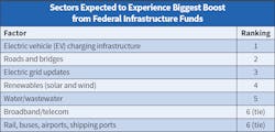 Fig. 11. Top 50 companies identified several sectors they felt would enjoy the biggest increase in new project activity in 2022 from federal infrastructure dollars. EV charging projects topped the list, followed closely by roads and bridges, electric grid updates, and renewables.