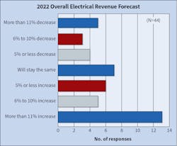 Fig. 13. Last year, 72% of respondents expected their company&rsquo;s revenue to either stay the same or increase. This year, that number remained consistent with a little more than 70% expecting the same or greater revenues.