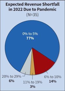 Fig. 14. Last year, 84% of Top 50 companies expected a revenue shortfall of no more than 10% as a result of the pandemic. This year, that number grew to 91%.