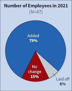 Fig. 17. Last year, the number of Top 50 companies adding, laying off or not changing headcount was evenly split. This year, there was a dramatic shift with 79% of companies adding employees as compared to 38% last year.