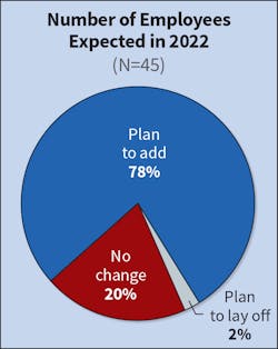 Fig. 19. Last year, only 2% of Top 50 companies expected to have to reduce headcount in 2021; this year&rsquo;s results mirrored that sentiment.