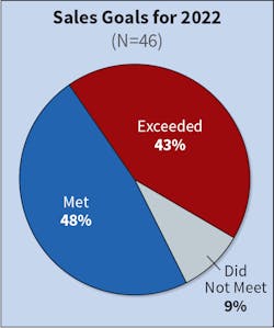 Fig. 2. The number of Top 50 companies that &ldquo;did not meet&rdquo; revenue expectations in 2020 rose 19 percentage points from previous year. This year, that number dropped back down to 9%. The number of companies &ldquo;exceeding&rdquo; their sales goals also rose 19 percentage points from last year, coming in at 43% this year.