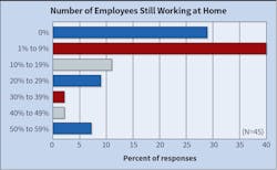 Fig. 22. At the time this survey closed (early July 2022), nearly 70% of Top 50 respondents had less than 9% of its workforce working from home who were not previously doing so.